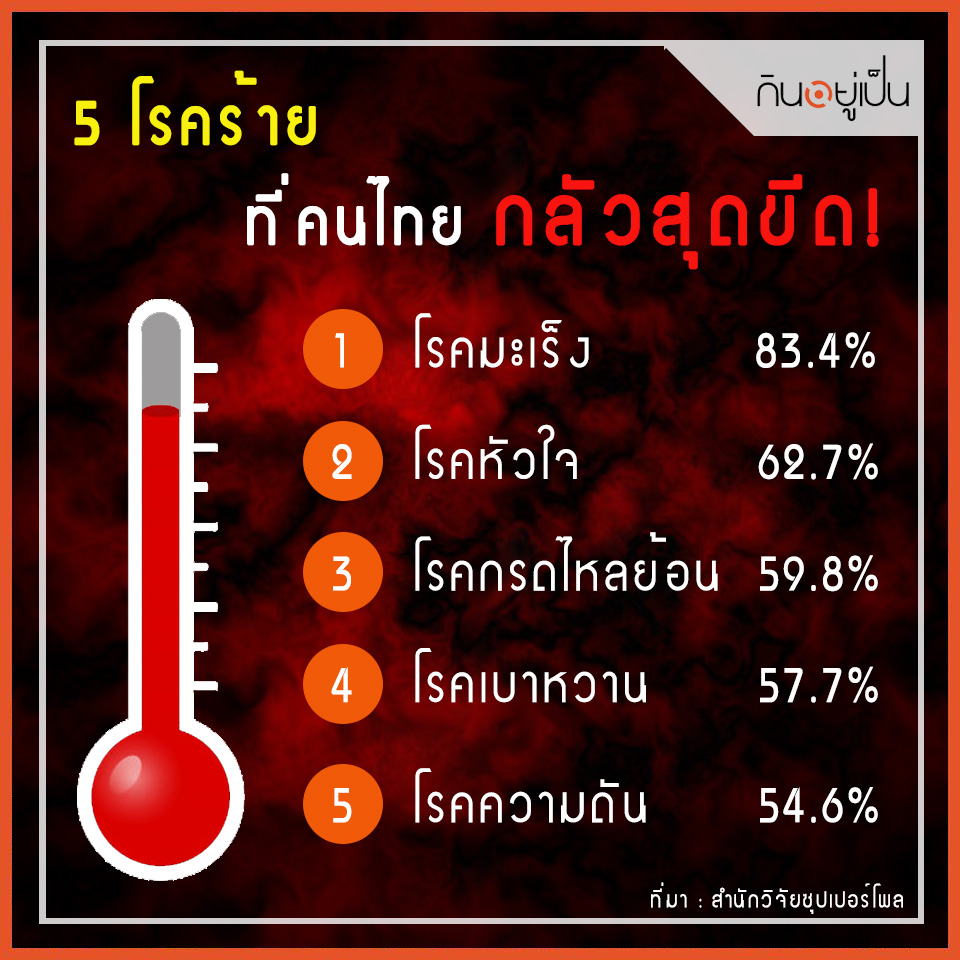 5-โรคร้าย-ที่คนไทย-กลัวสุดขีด!_FB
