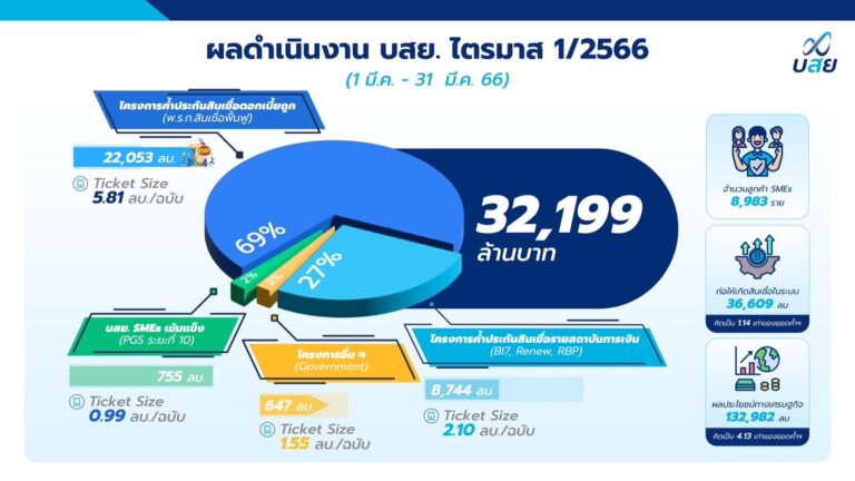 บสย. ปลื้ม ไตรมาส1/2566 โตเกินคาด 196% ช่วย SMEs ได้มาก ยอดค้ำ แตะ 33,000 ล้านบาท