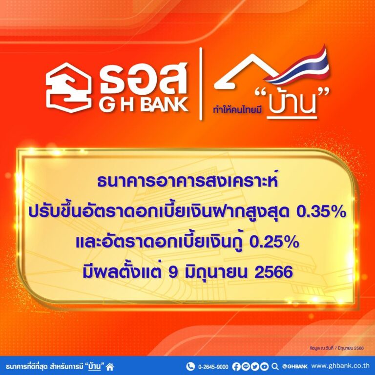 ธอส. ประกาศปรับขึ้นอัตราดบ.เงินฝากและเงินกู้ มีผลตั้งแต่วันที่ 9 มิ.ย. 2566 เป็นต้นไป