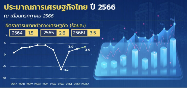 คลังคาดเศรษฐกิจไทยปีนี้โต 3.5% ท่องเที่ยวรุ่งแต่ส่งออกยังร่วง
