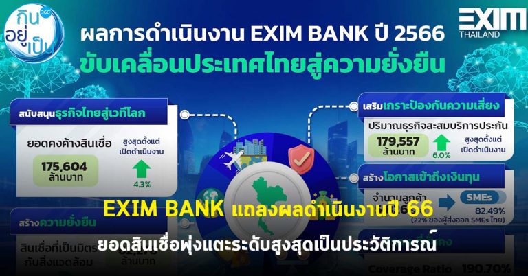EXIM BANK แถลงผลดำเนินงานปี 66 ยอดสินเชื่อพุ่งแตะระดับสูงสุดเป็นประวัติการณ์